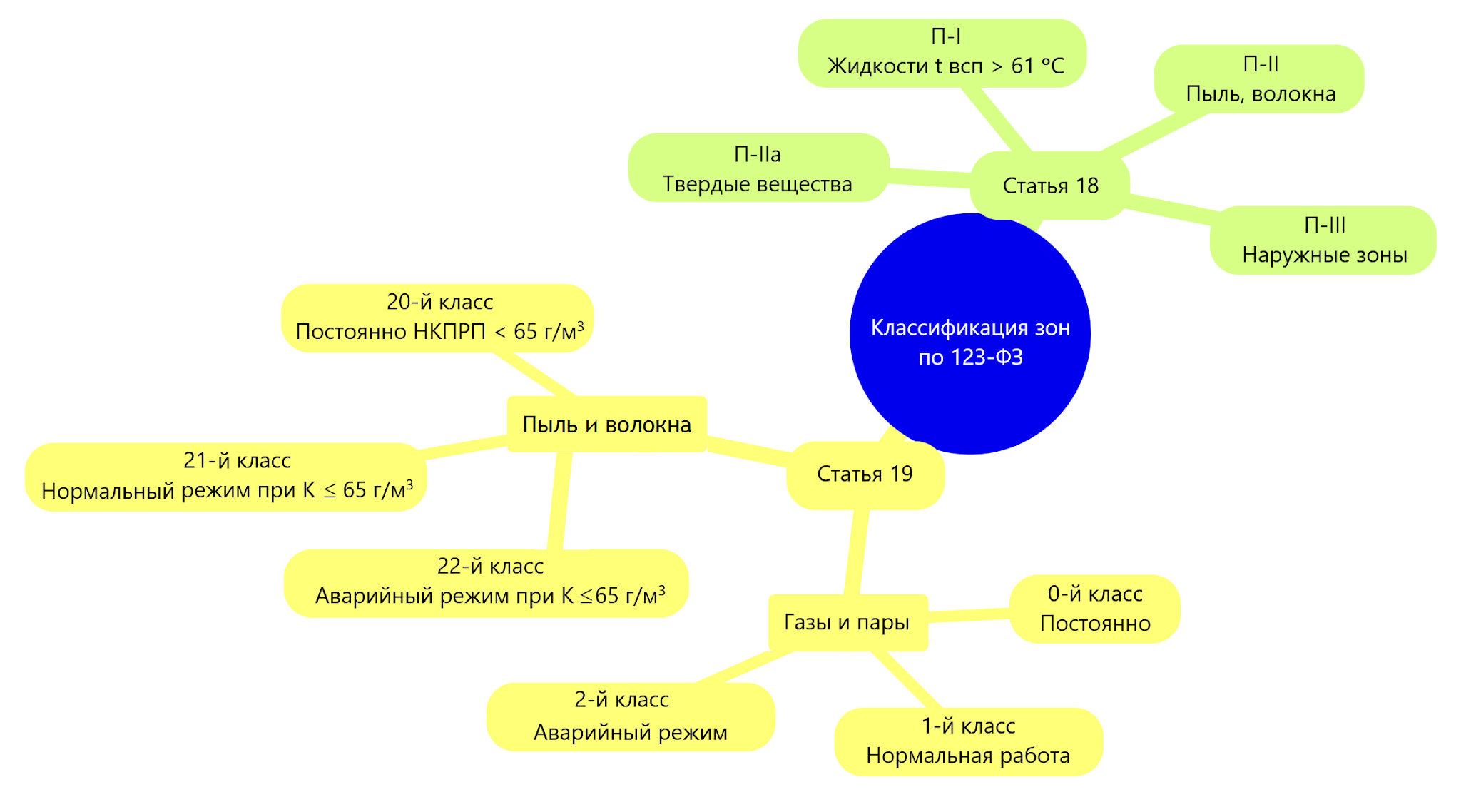 Классификация взрывоопасных зон